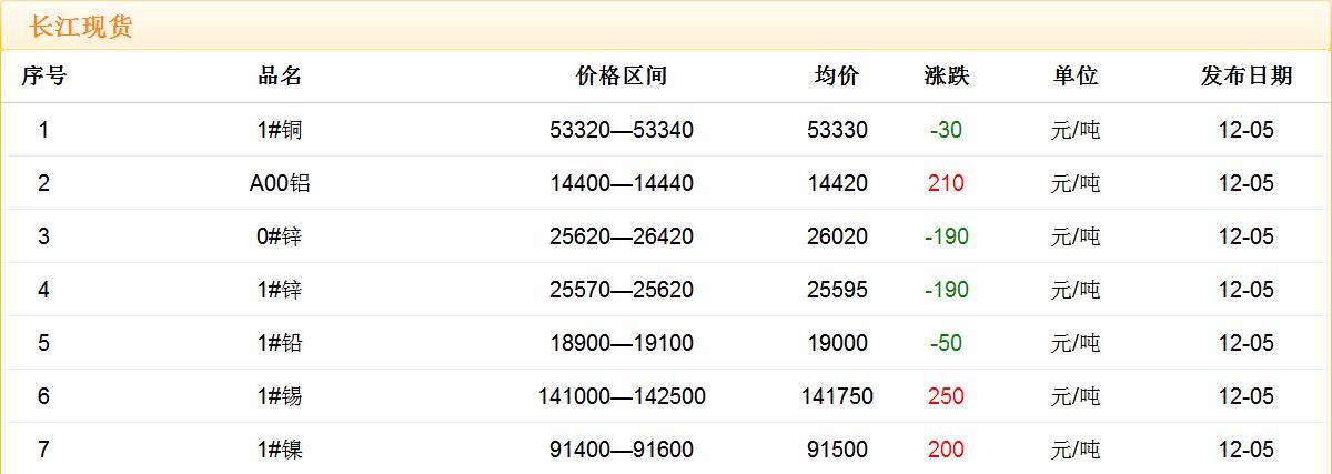 2017年12月5日銅價