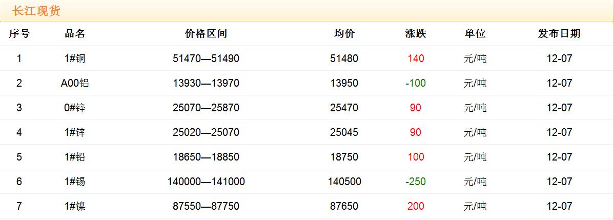 2017年12月7日銅價(jià)