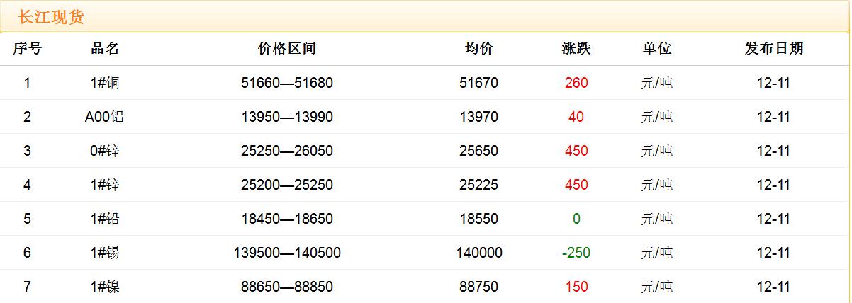 2017年12月11日銅價(jià)