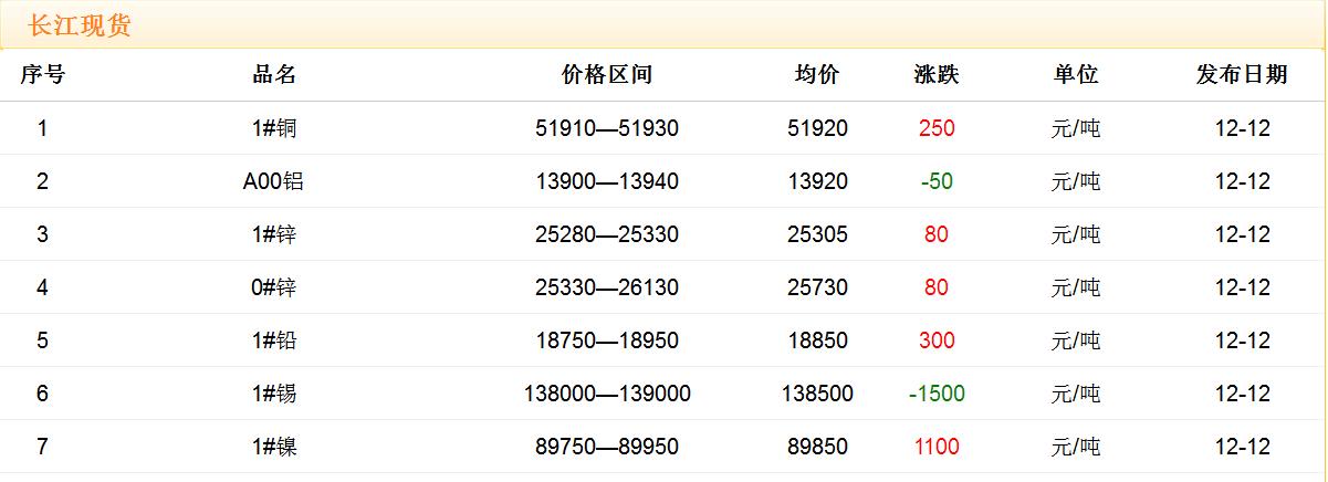 2017年12月12日銅價