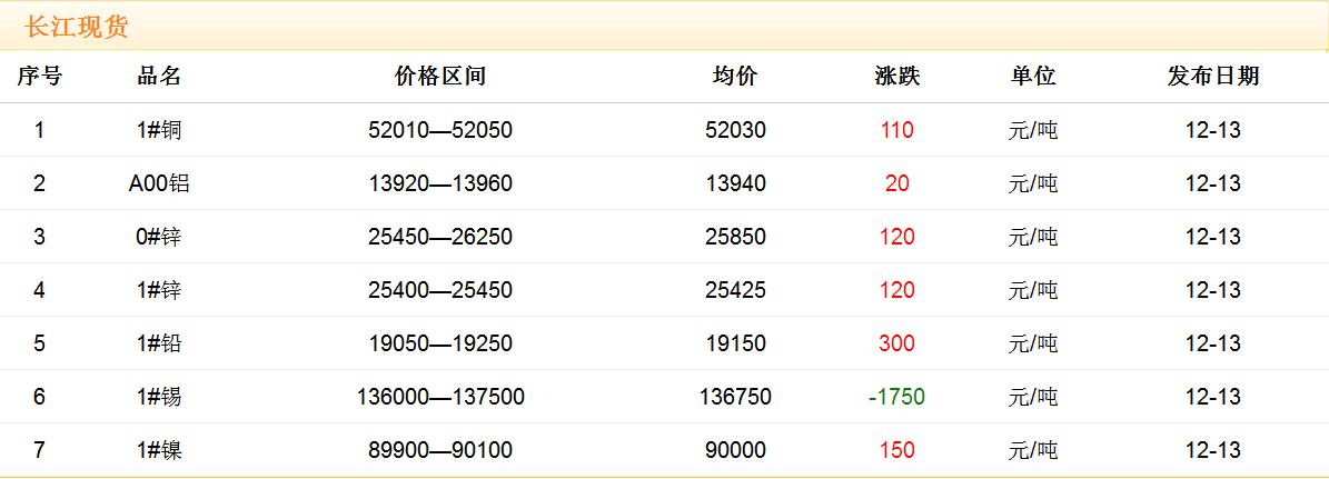 2017年12月13日銅價