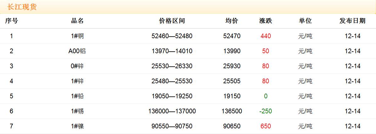 2017年12月14日銅價