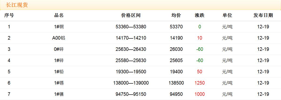 2017年12月19日銅價(jià)