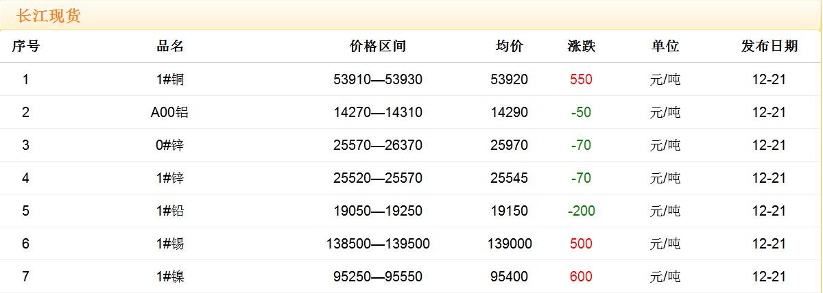 2017年12月21日銅價(jià)