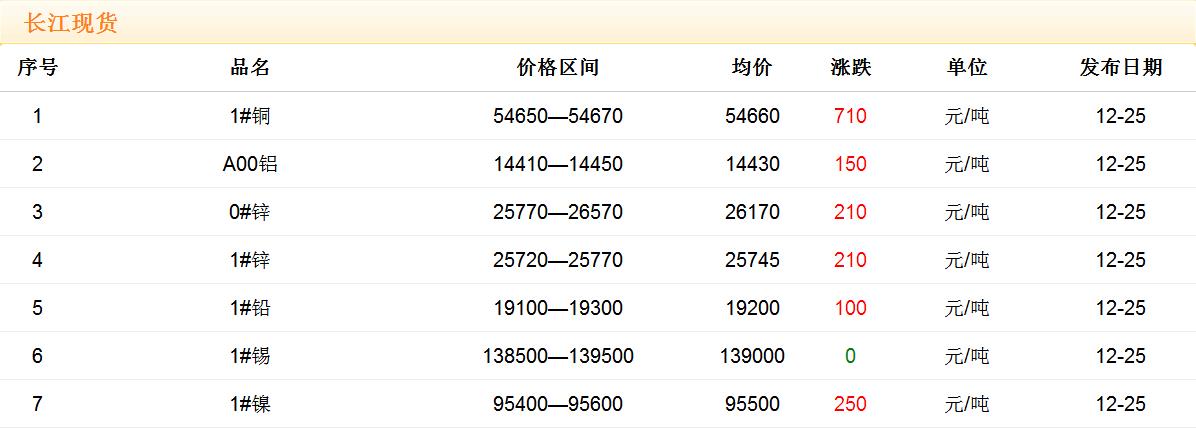 2017年12月25日銅價(jià)