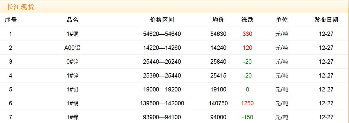 2017年12月27日銅價(jià)