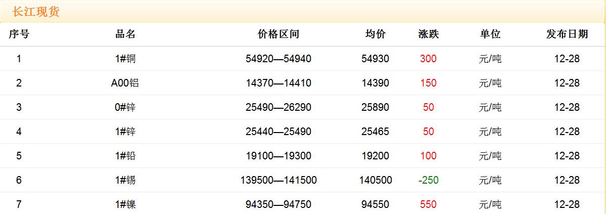 2017年12月28日銅價(jià)