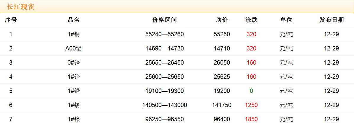 2017年12月29日銅價(jià)