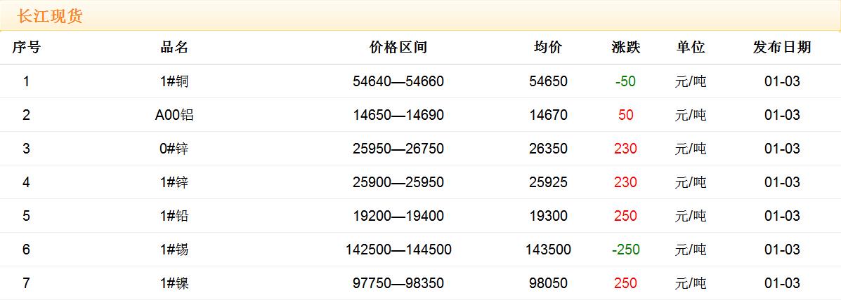 2018年1月3日銅價(jià)