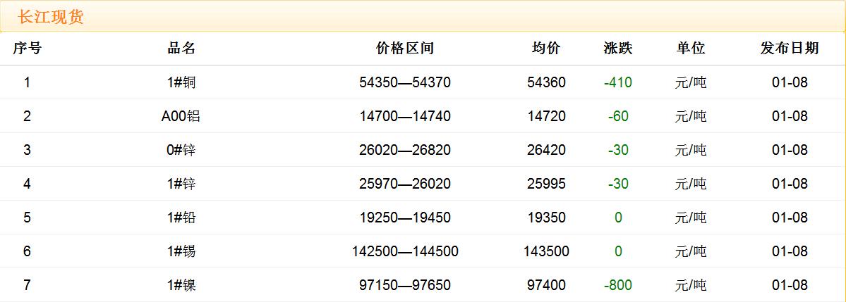 2018年1月8日銅價