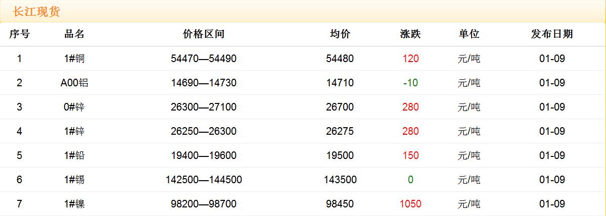 2018年1月9日銅價