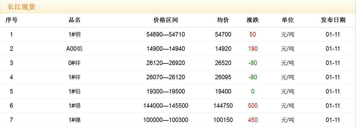 2018年1月11日銅價