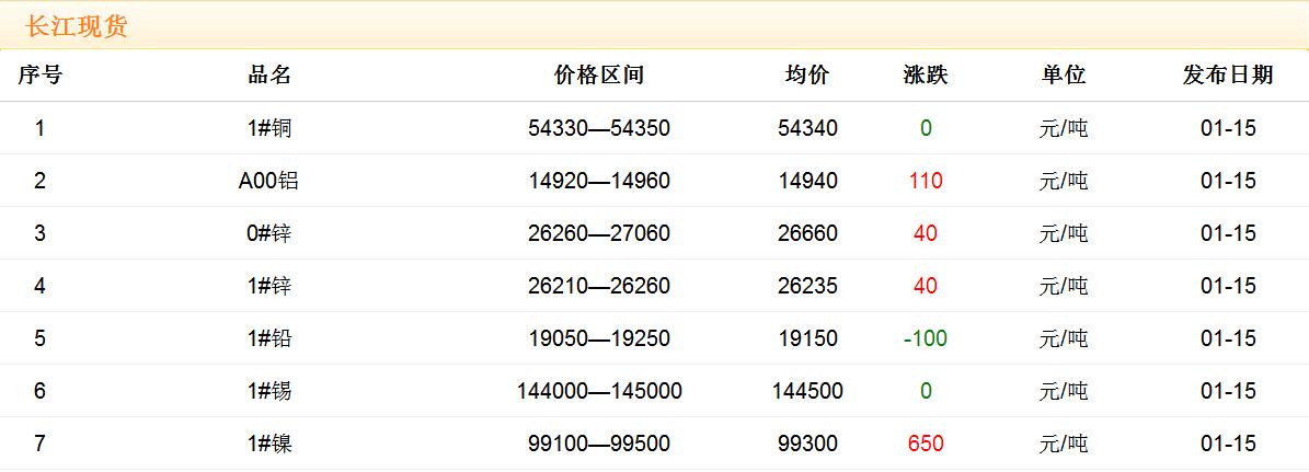 2018年1月15日銅價(jià)