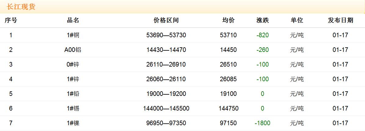 2018年1月17日銅價