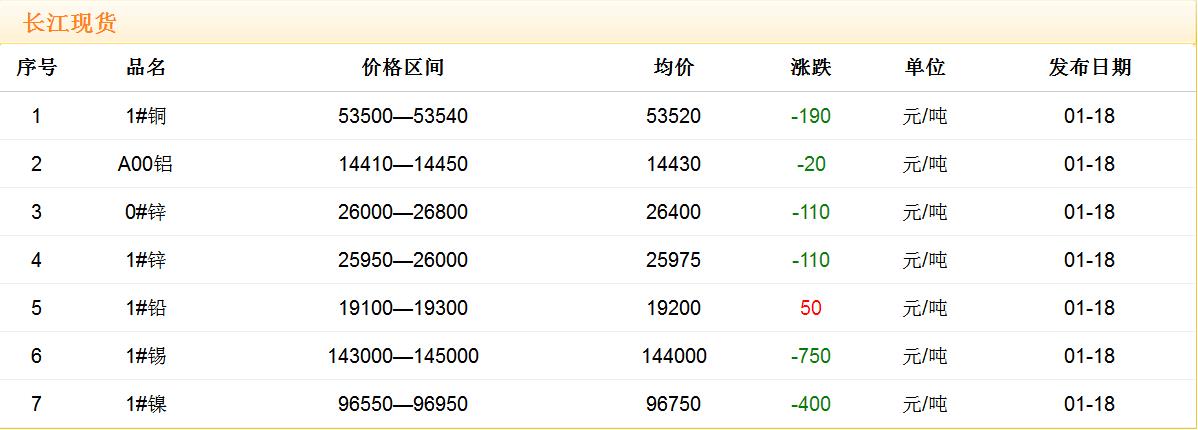 2018年1月18日銅價(jià)