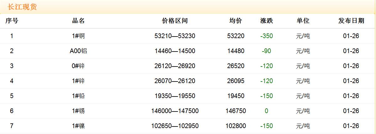 2018年1月26日銅價(jià)