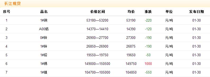 2018年1月30日銅價(jià)