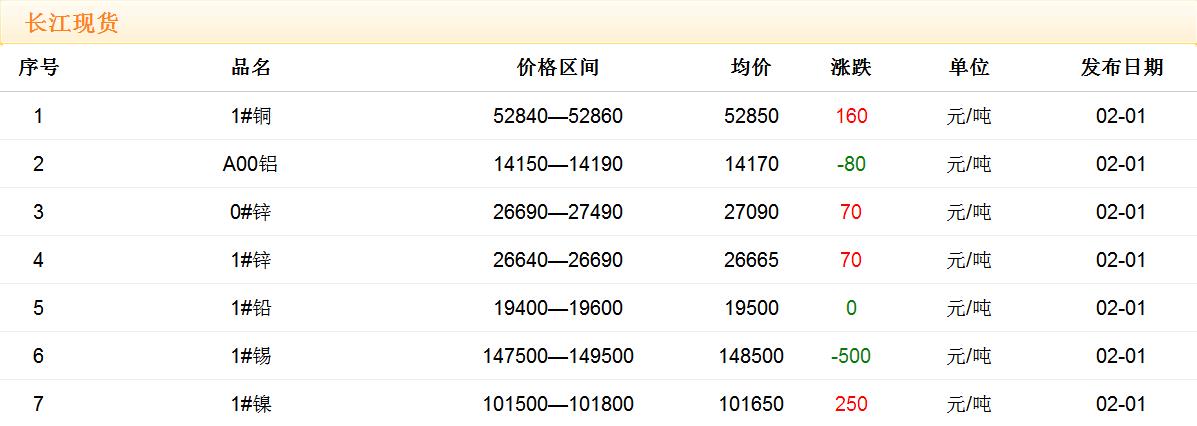 2018年2月1日銅價