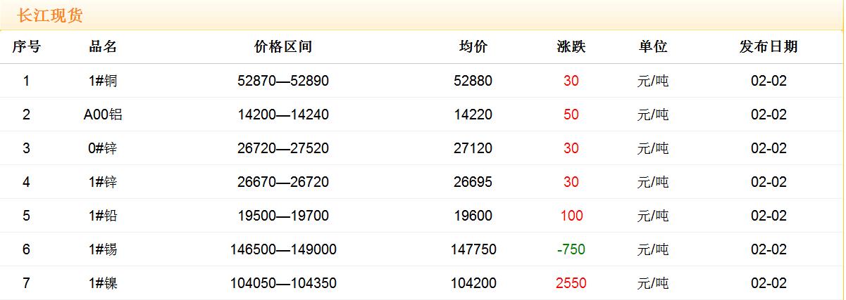 2018年2月2日銅價(jià)