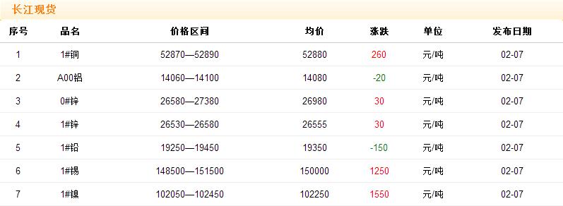 2018年2月7日銅價(jià)