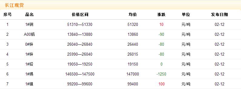 2018年2月12日銅價(jià)