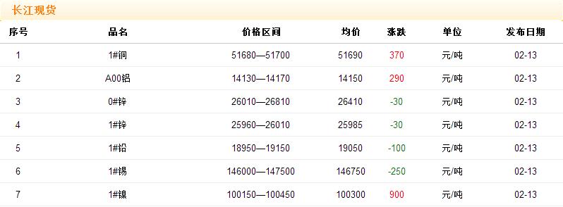 2018年2月13日銅價