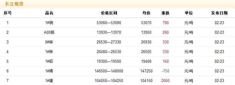 2018年2月23日銅價(jià)