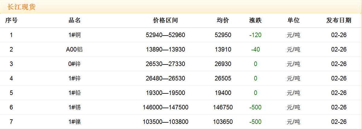 2018年2月26日銅價