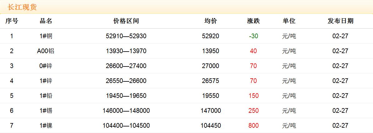 2018年2月27日銅價