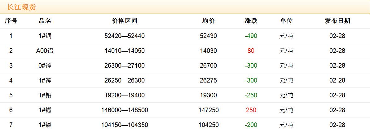 2018年2月28日銅價(jià)