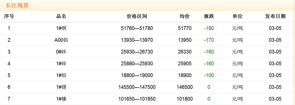 2018年3月5日銅價