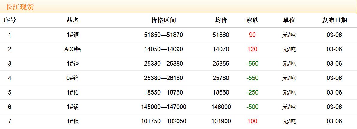 2018年3月6日銅價