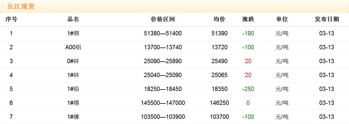 2018年3月13日銅價(jià)