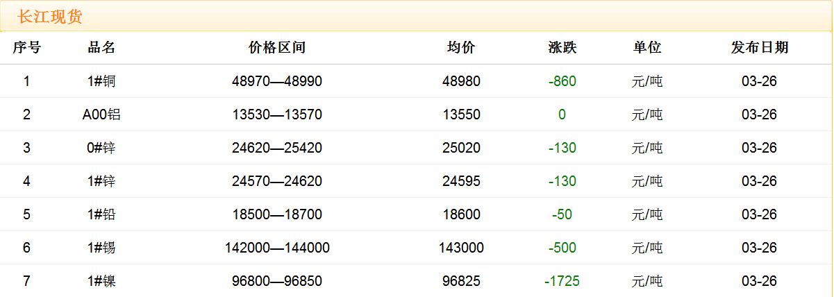 2018年3月26日銅價