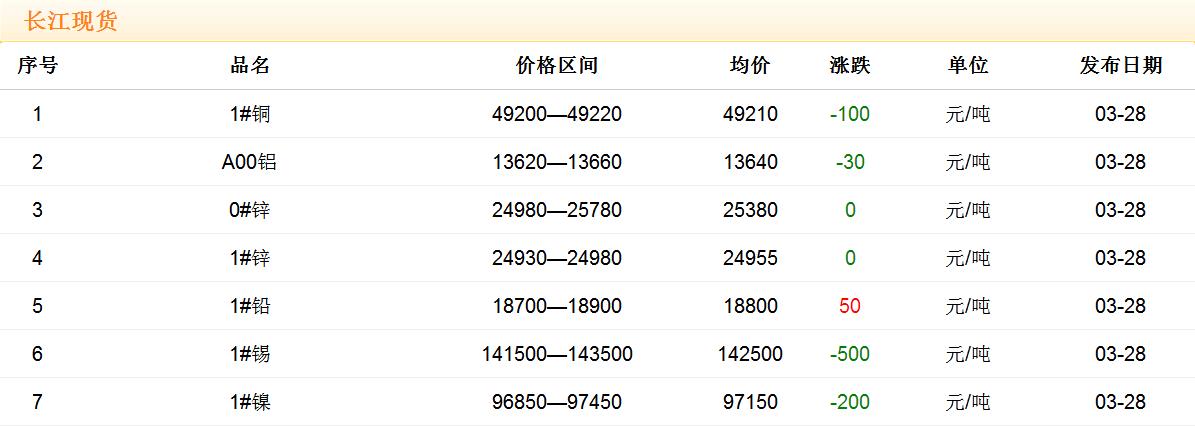 2018年3月28日銅價