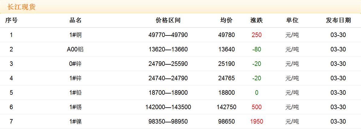 2018年3月30日銅價