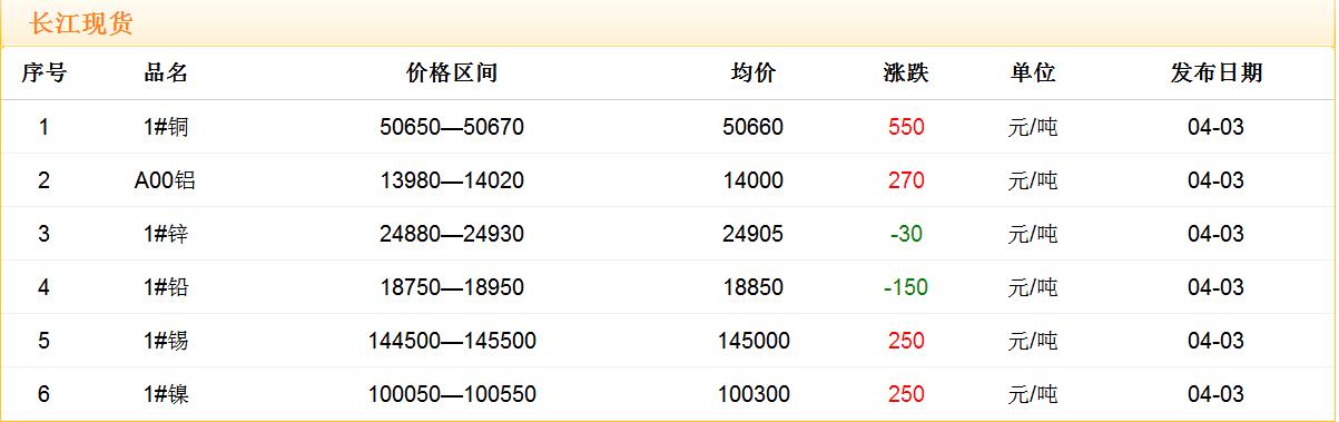 2018年4月3日銅價