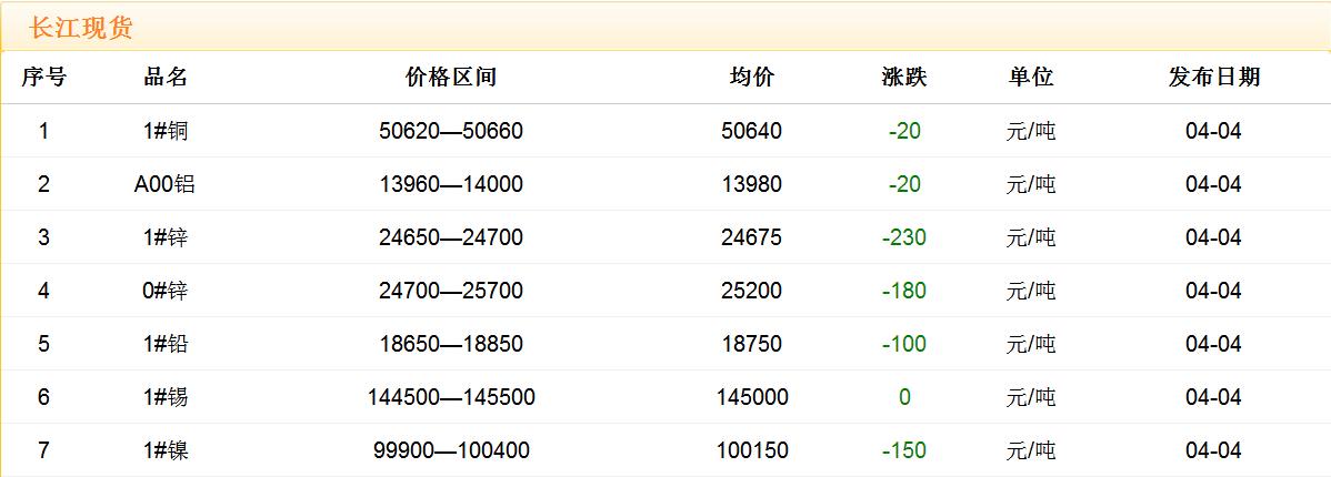 2018年4月4日銅價(jià)