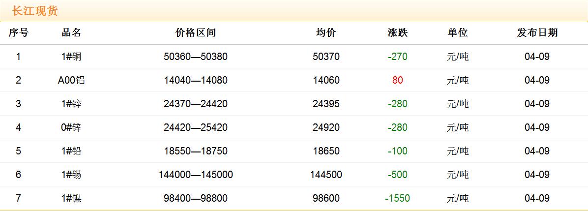 2018年4月9日銅價(jià)