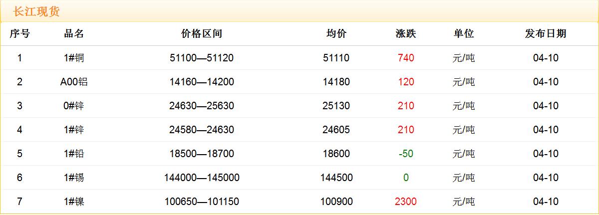 2018年4月10日銅價(jià)