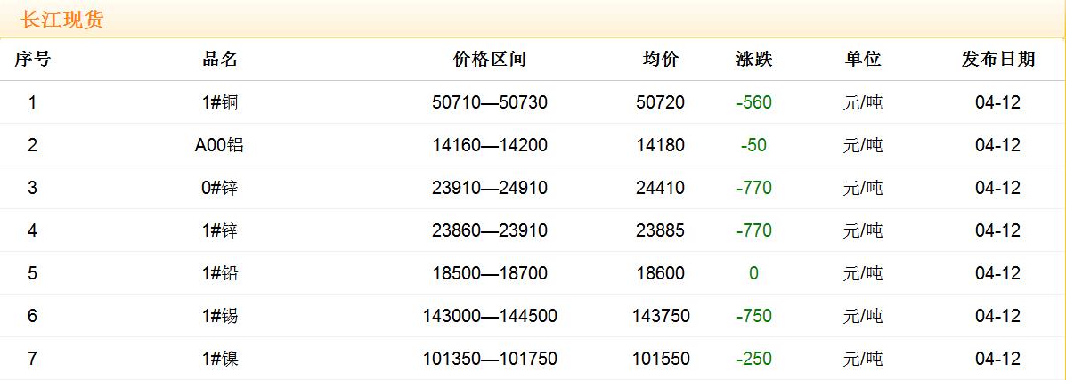 2018年4月12日銅價(jià)