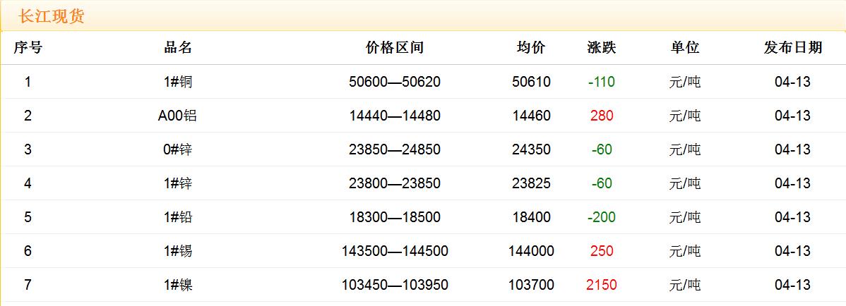 2018年4月13日銅價