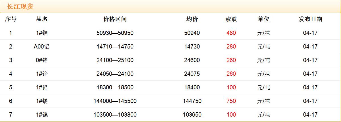 2018年4月17日銅價