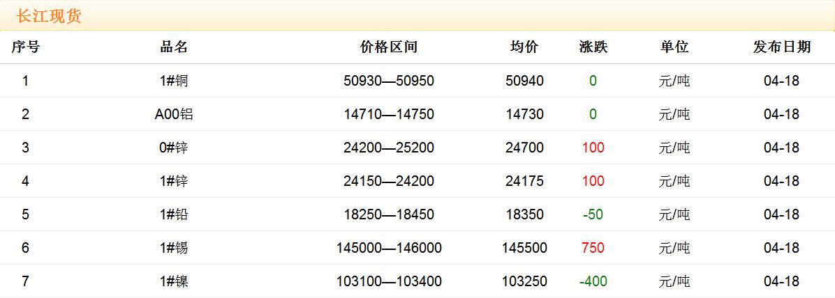 2018年4月18日銅價