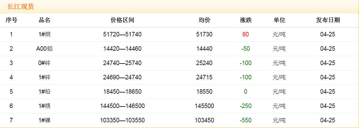 2018年4月25日銅價