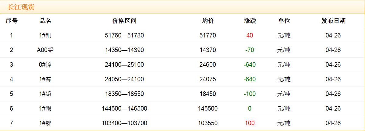 2018年4月26日銅價(jià)