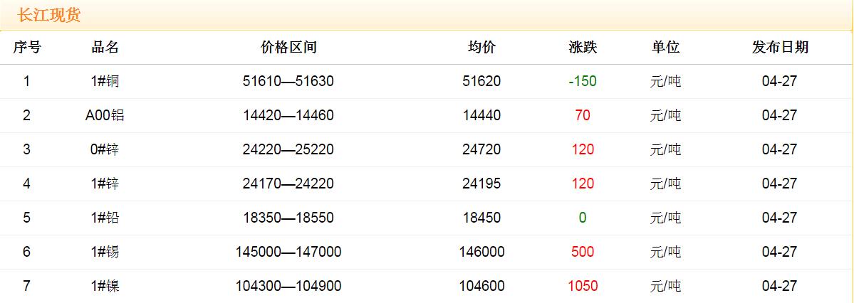 2018年4月27日銅價