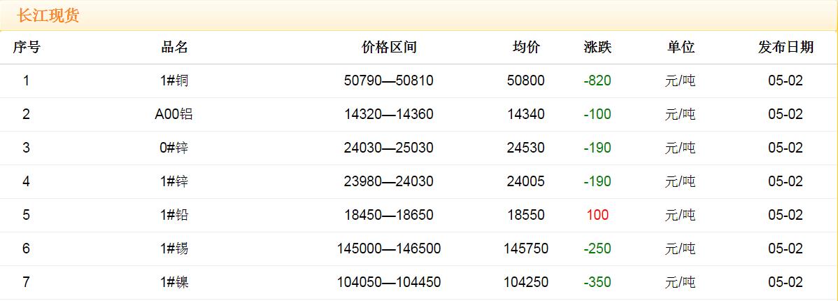 2018年5月2日銅價(jià)