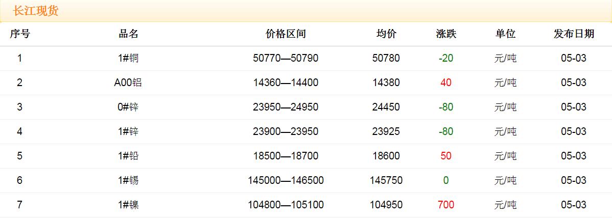 2018年5月3日銅價