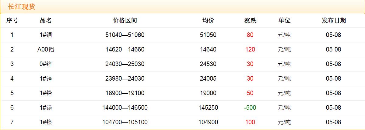 2018年5月8日銅價